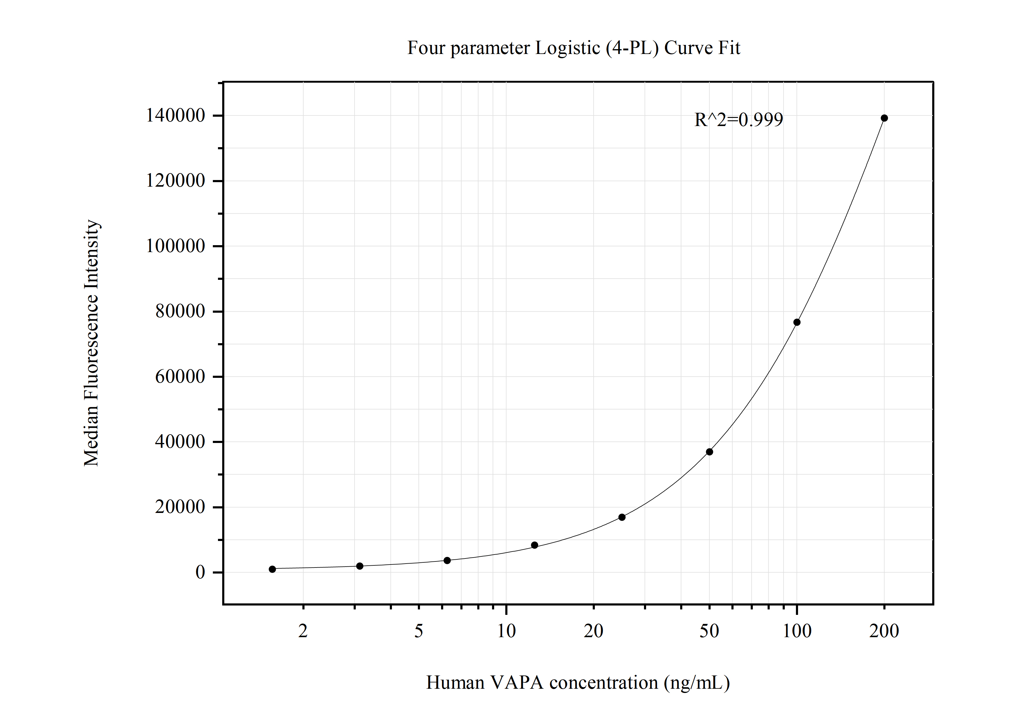 Cytometric bead array standard curve of MP50773-1